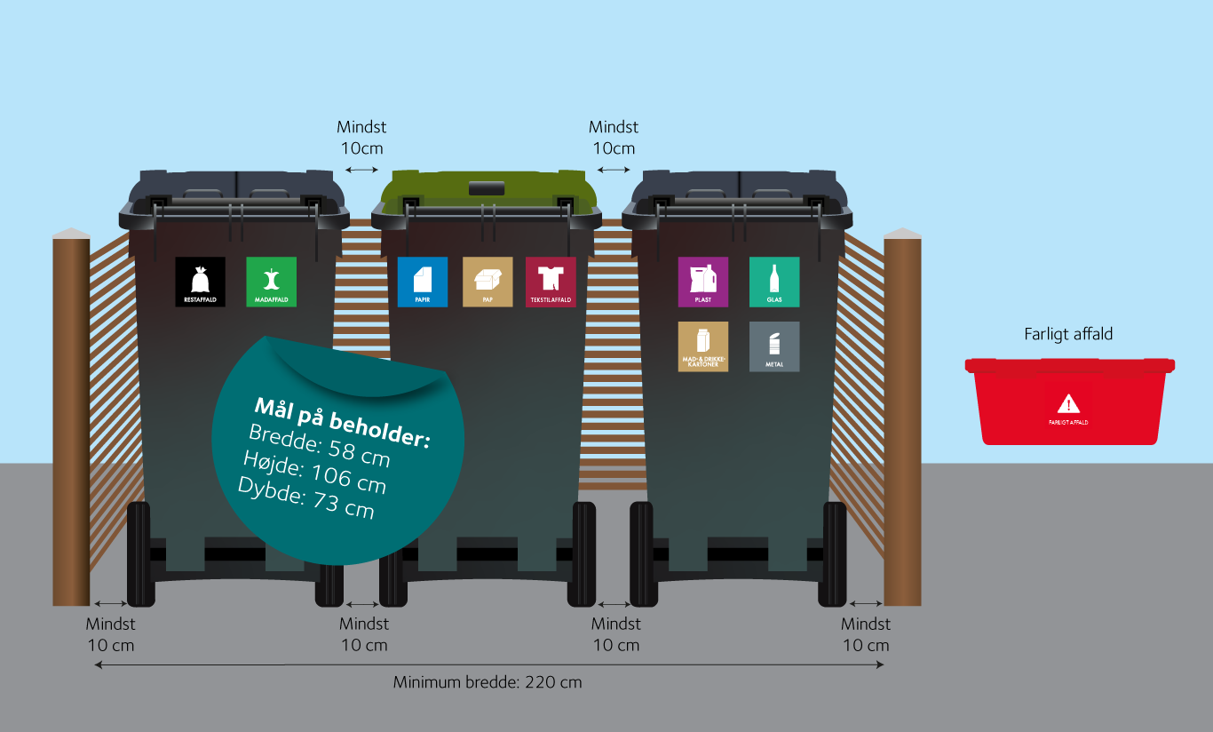 Grafisk illustration af tre affaldsbeholdere der står i et skjul. Der er ligeledes angivet mål der viser, hvor meget plads der skal være mellem beholderne.